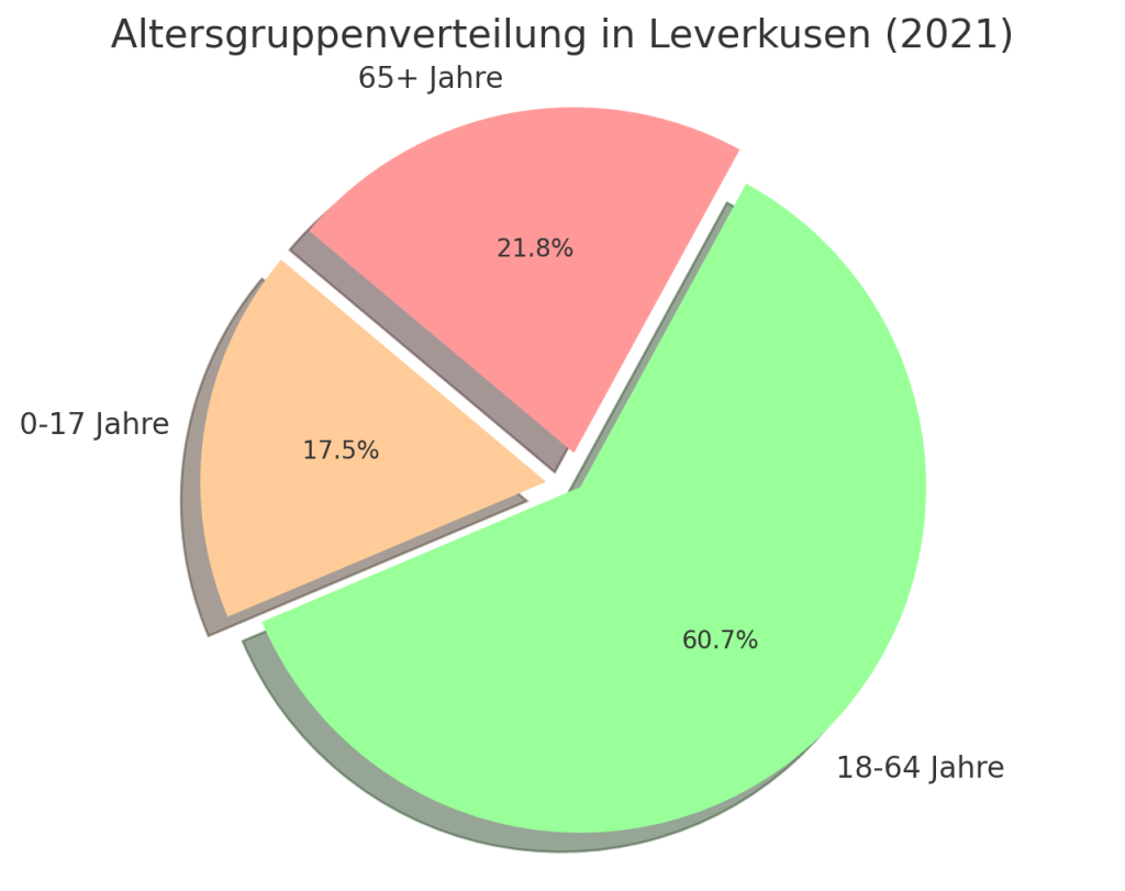 Altersgruppenverteilung 