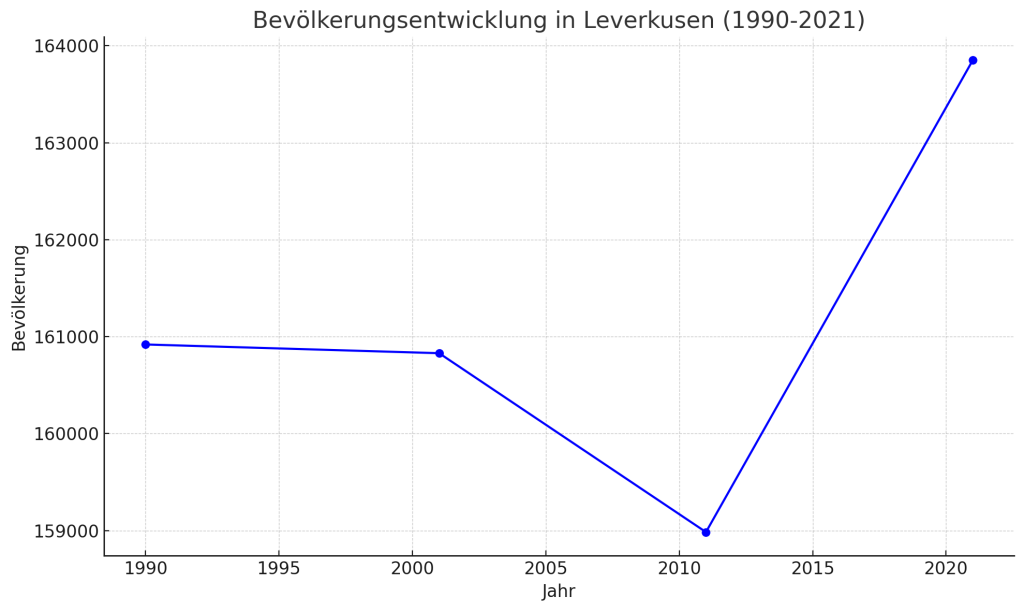 Bevölkerungsentwicklung in Leverkusen (1990-2021)